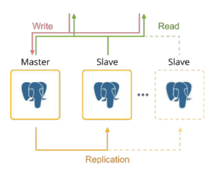 Cluster em PostgreSQL